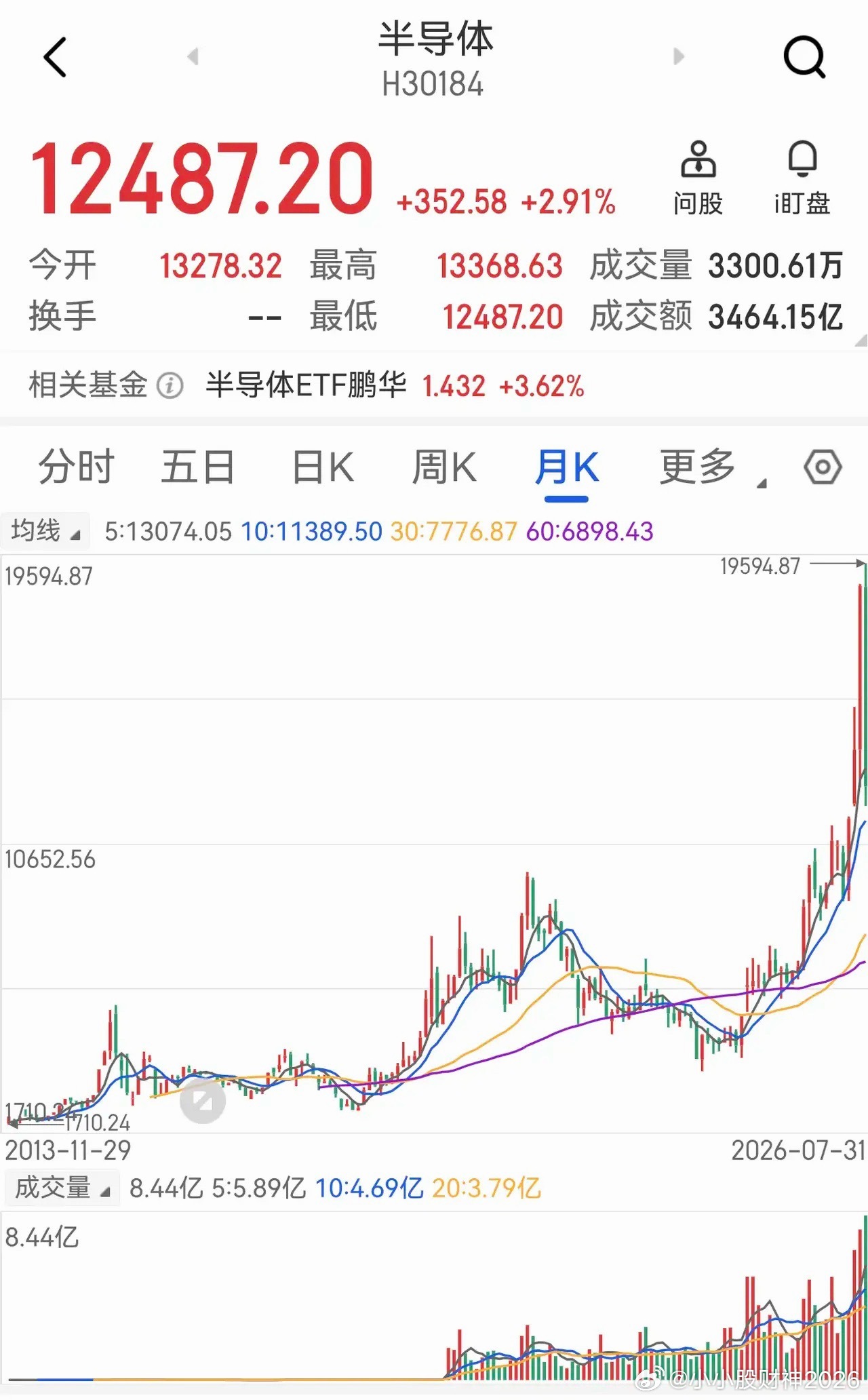 半导体，从2013年到现在起起伏伏，上升，腰斩，上升，腰斩，再上升，再腰斩。如果