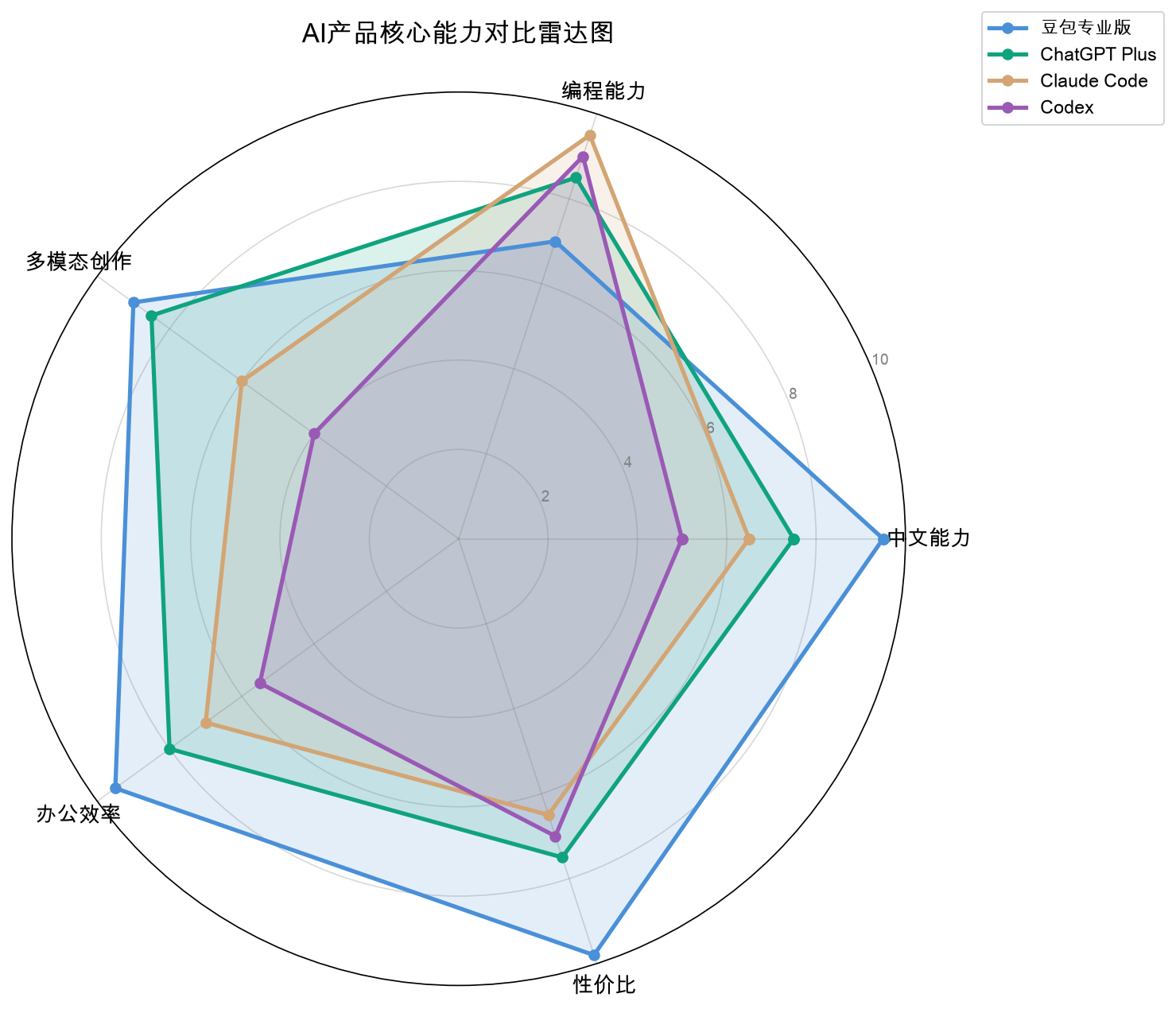 豆包专业版更适合中国宝宝的体质。我平常一天的工作大概是酱紫的：早上找相关发布会资