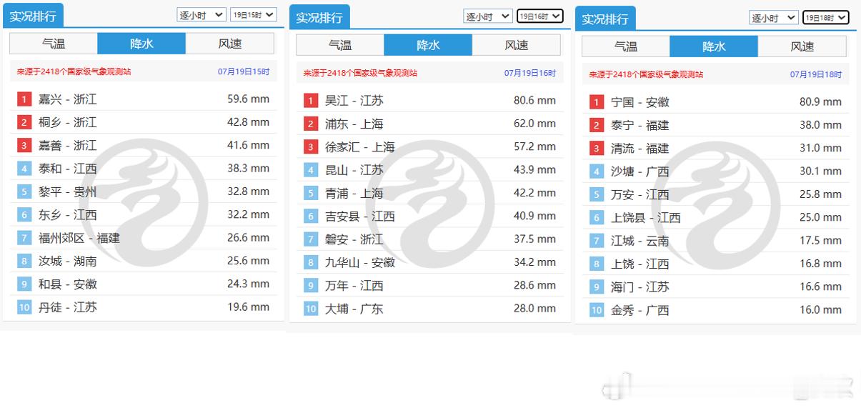 【强对流】今天下午到傍晚，在南方多地出现了短时强降雨。其中15-16时江苏吴江，