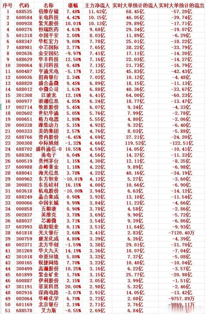 7月6号尾盘30分钟，主力资金“大幅抢筹的”个股名单一览！1 688525 佰维