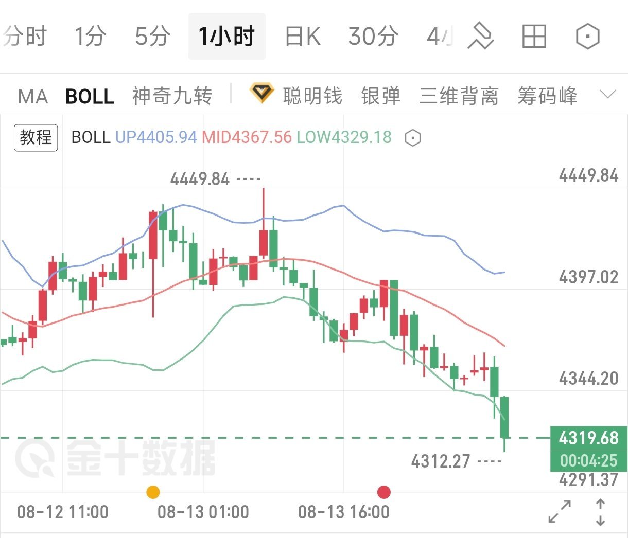 金价直接杀到4312，前期支撑全部跌破，短线空头占上风❗上方阻力4340‑435