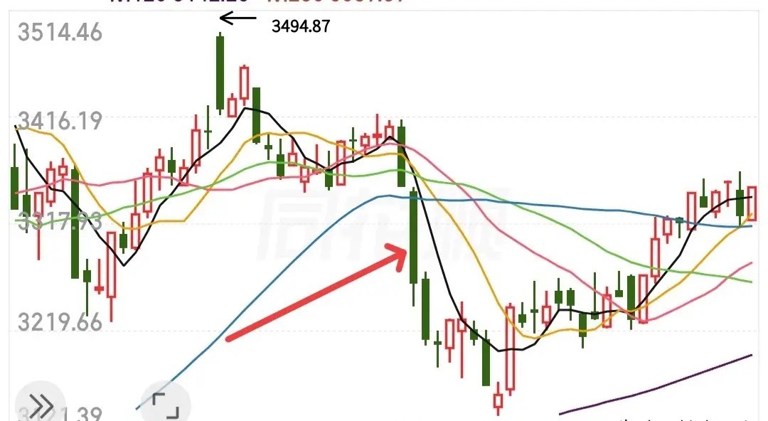 有人高喊大盘要跌破3600点，有人信心百倍的说下周一要反转，股市不是比谁的嗓门大