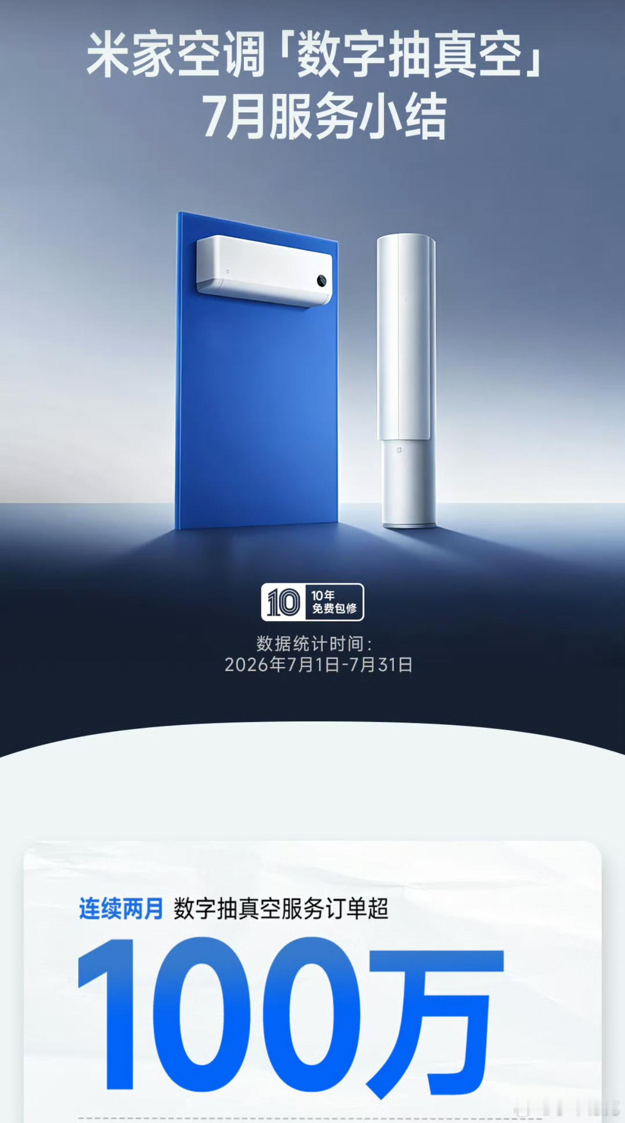 继6月份之后，小米7月份的空调抽真空订单数量又超过了100万台，已经连续两个月破