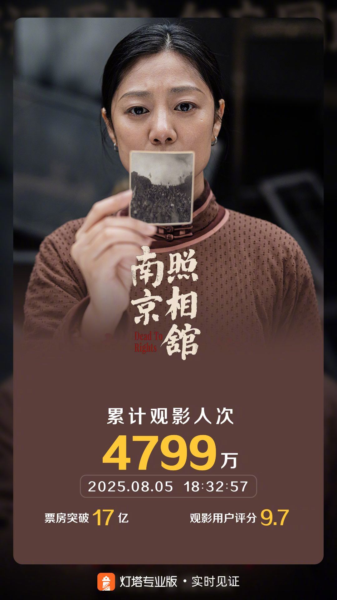 南京照相馆票房破17亿 据灯塔专业版实时数据，截至8月5日18时32分，影片《南