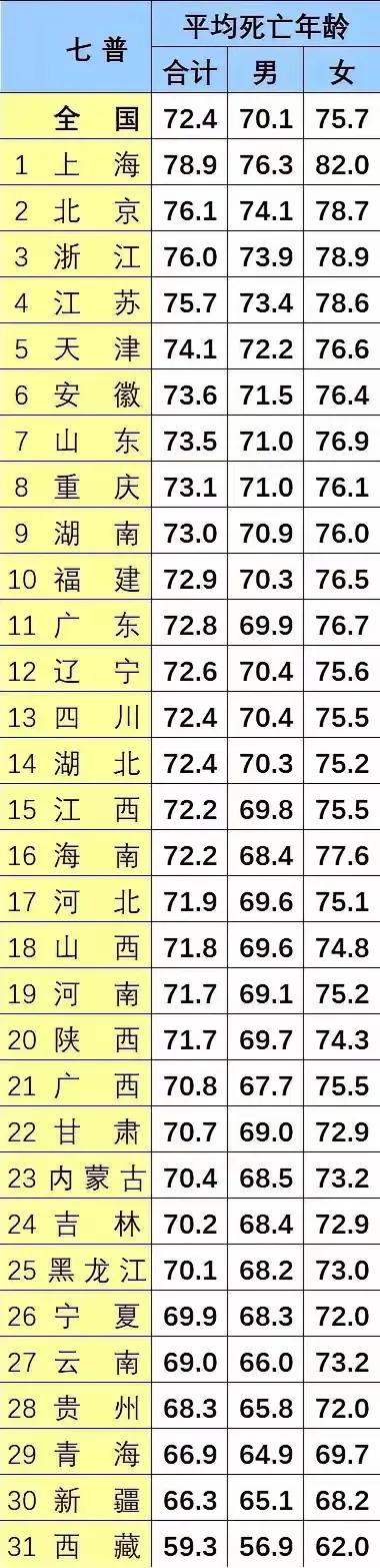 2020年我国31个省市区居民平均死亡年龄与人均预期寿命一览表。七普数据是‌20