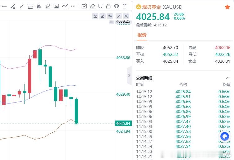 黄金现价参考：4025多，防守4019，目标百点 