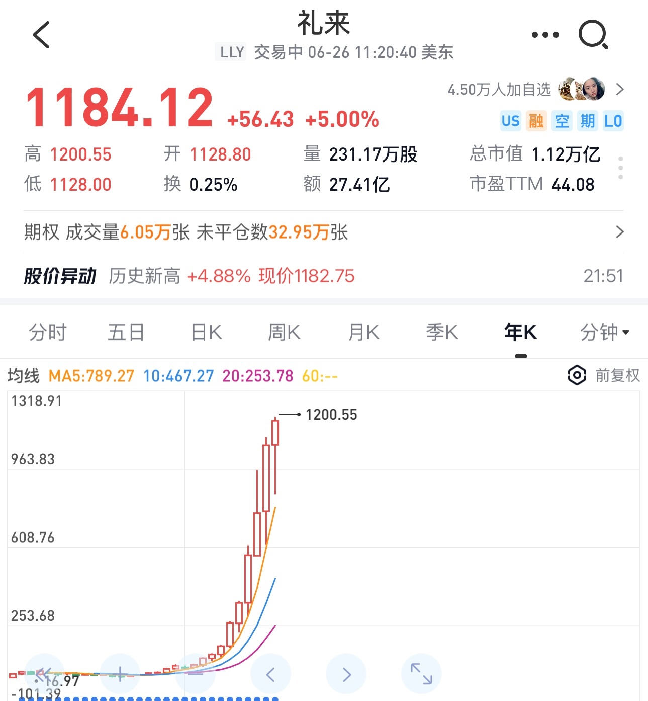 礼来，股价继续创历史新高，医药股，市值1.12万亿。股价连涨10年。真神奇。治病