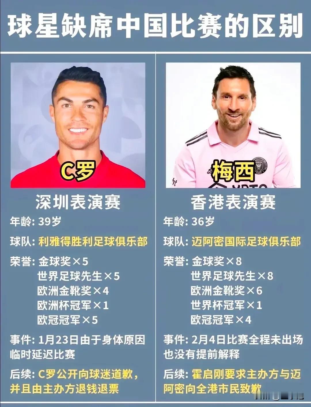 足球先生梅西和C罗都没能参加比赛，但对待球迷的态度却大不一样。
C罗：中国是我第