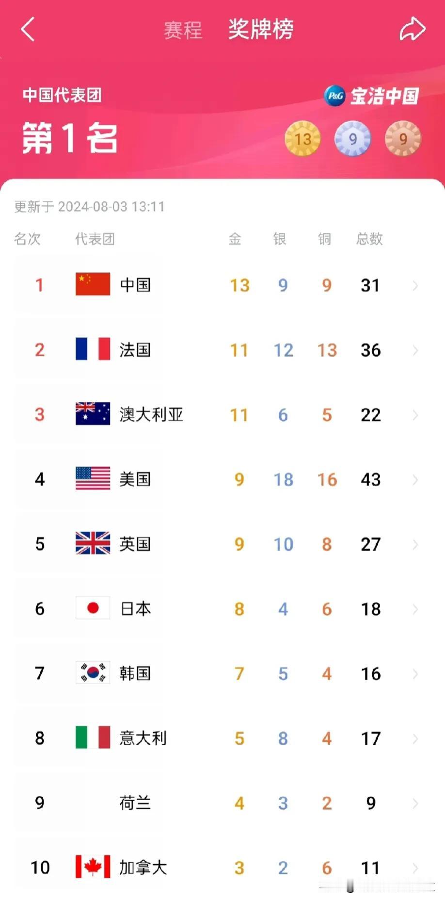 巴黎奥运奖牌榜最新排名（截止北京时间3号13点11分）:
中国队以13金9银9铜