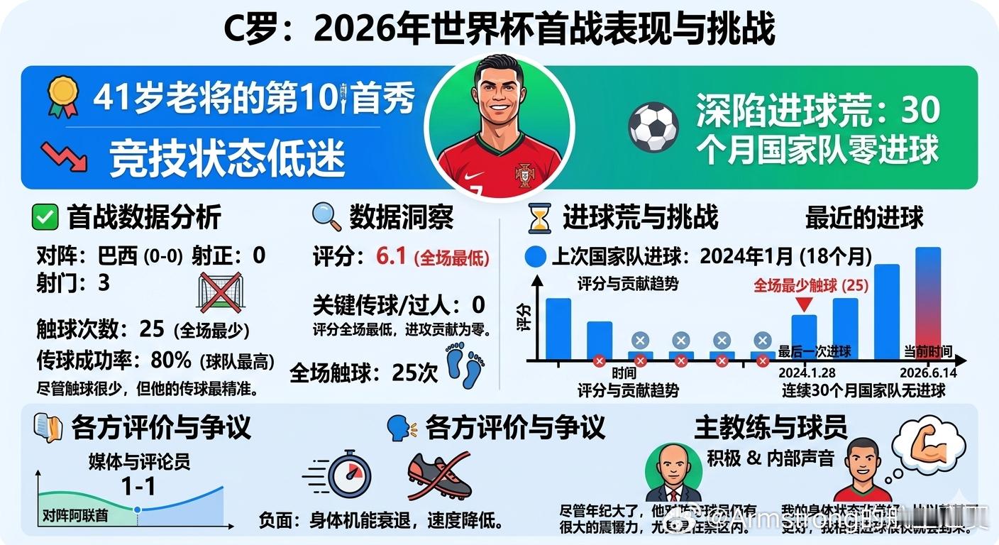 C罗状态 大V观赛团 在刚刚结束的2026年美加墨世界杯K组首轮小组赛中，41岁