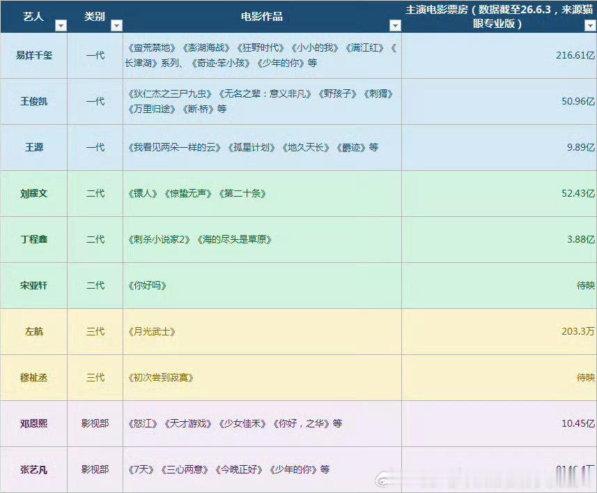 时代峰峻 电影咖这么看时代峰峻资源都挺好，妥妥电影咖的摇篮！而且李飞很低调，摸摸