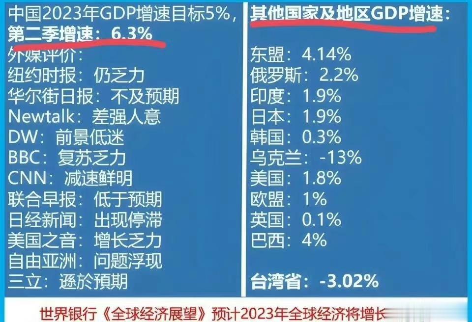 西方媒体都是睁眼瞎

面对中国今年第二季度GDP6.3%的增长率，

西方媒体充