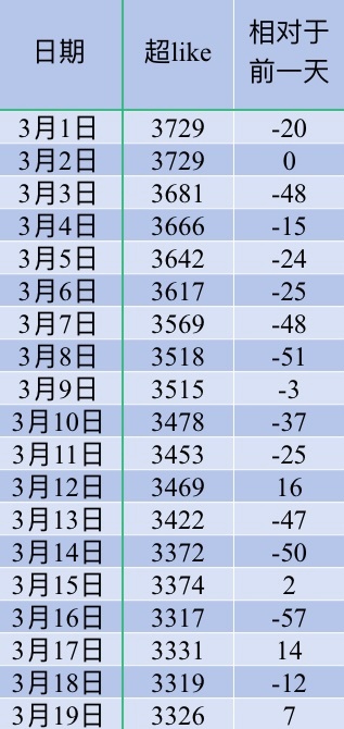 吴宣仪辛凌wxy吴宣仪叶星星 昨天的超喜欢跟今天的超喜欢底数都上升了喔，昨天的发