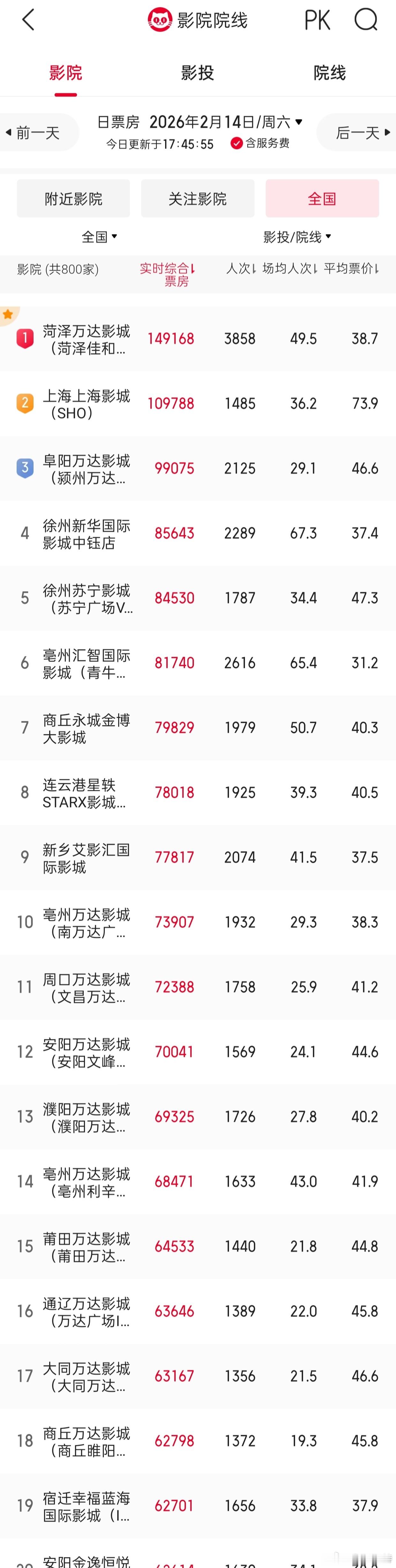 听听温特怎么说 一到过年三四线城市大影城起来来，特别是万达影城又霸榜了，今天情人