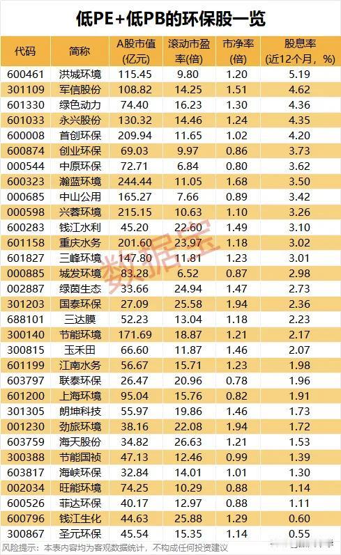 低PE+低PB的环保股一览！