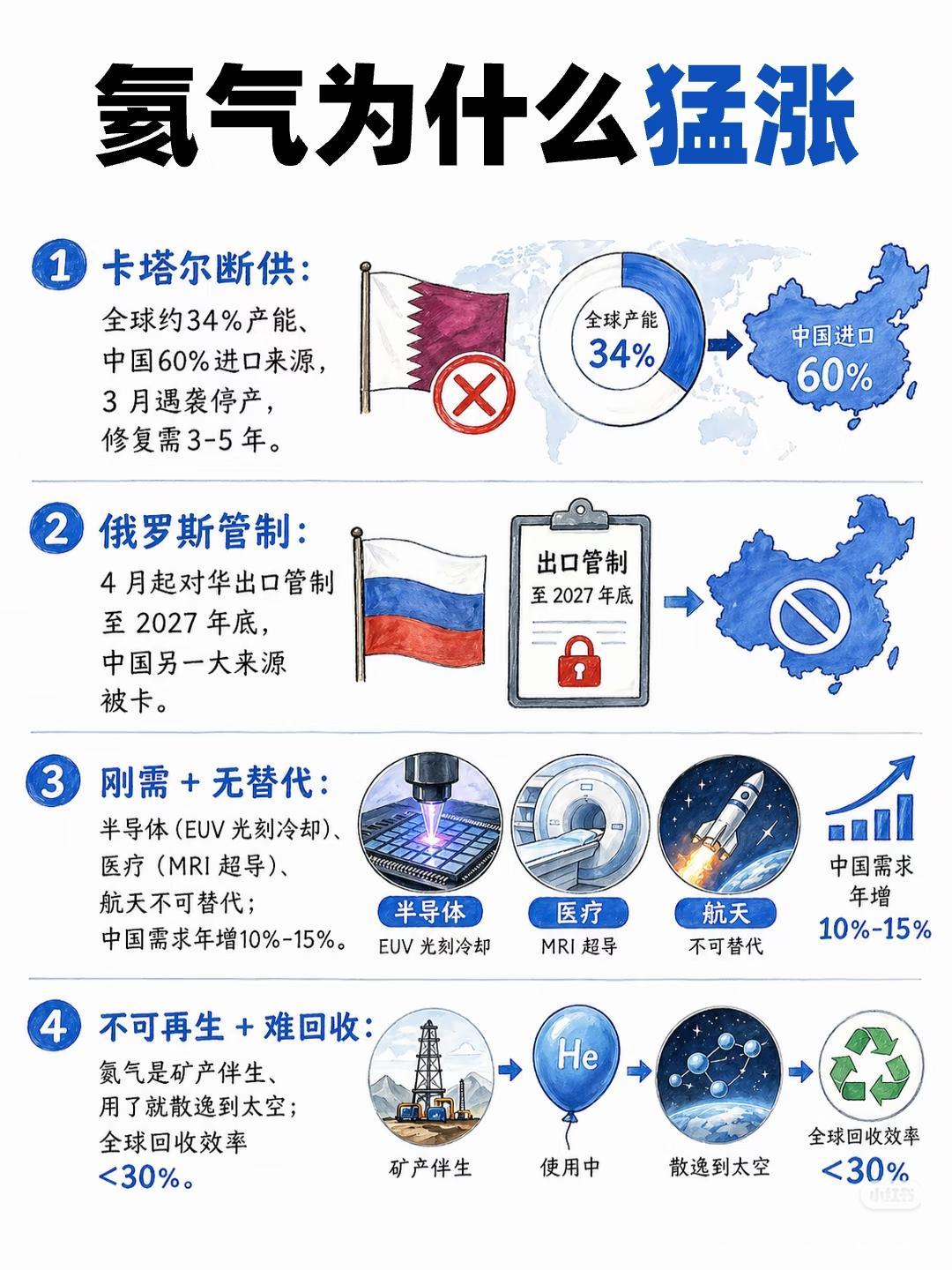 被卡脖子的氦气，价格已飙到黄金的1/3
 
你敢信吗？吹气球用的氦气，现在已经成