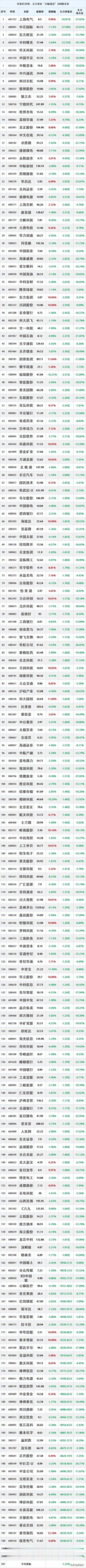 尾盘疯狂出逃，10月30日尾盘45分钟，主力资金“大幅卖出”200股名单汇总