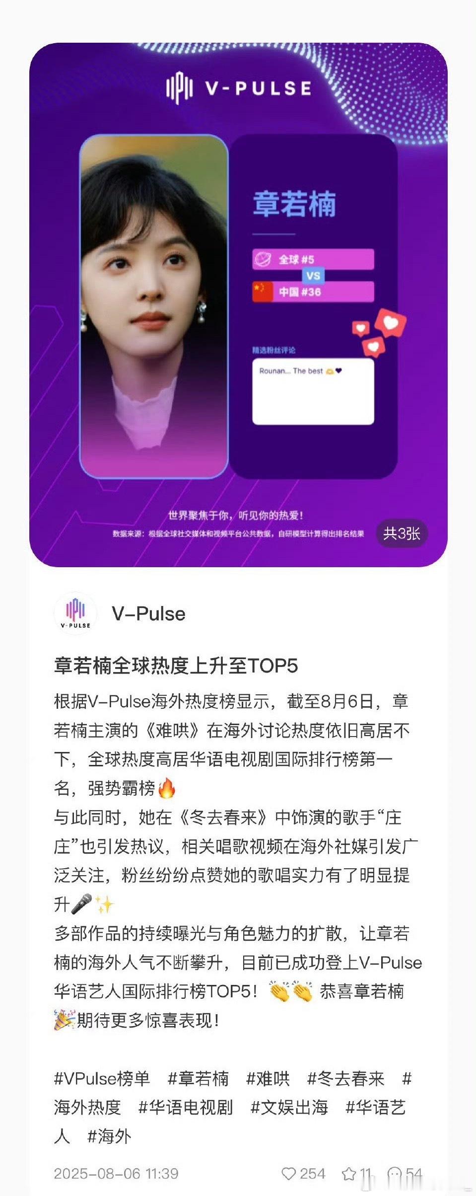 章若楠全球热度上升至TOP5 ​​​