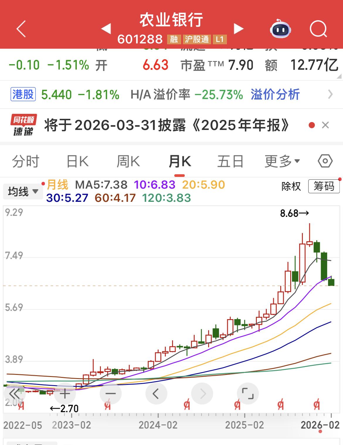 农业银行这两三年，最大涨幅两三倍！

业绩没什么增长的情况下，股价上涨，对应着股