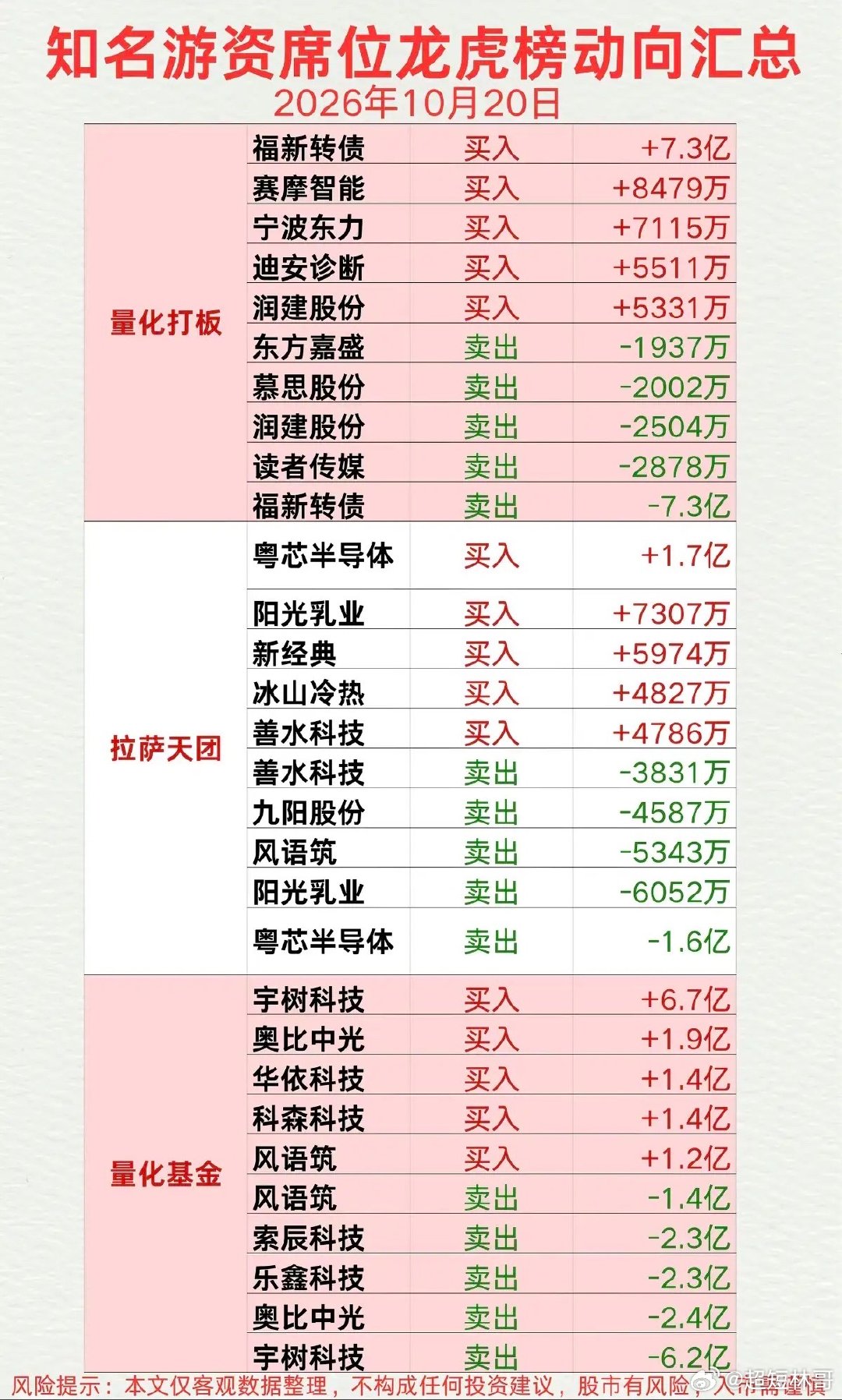 10.20周二  知名游资：抢筹龙虎榜！市场热点方向：机器人、减速器、机器视觉、