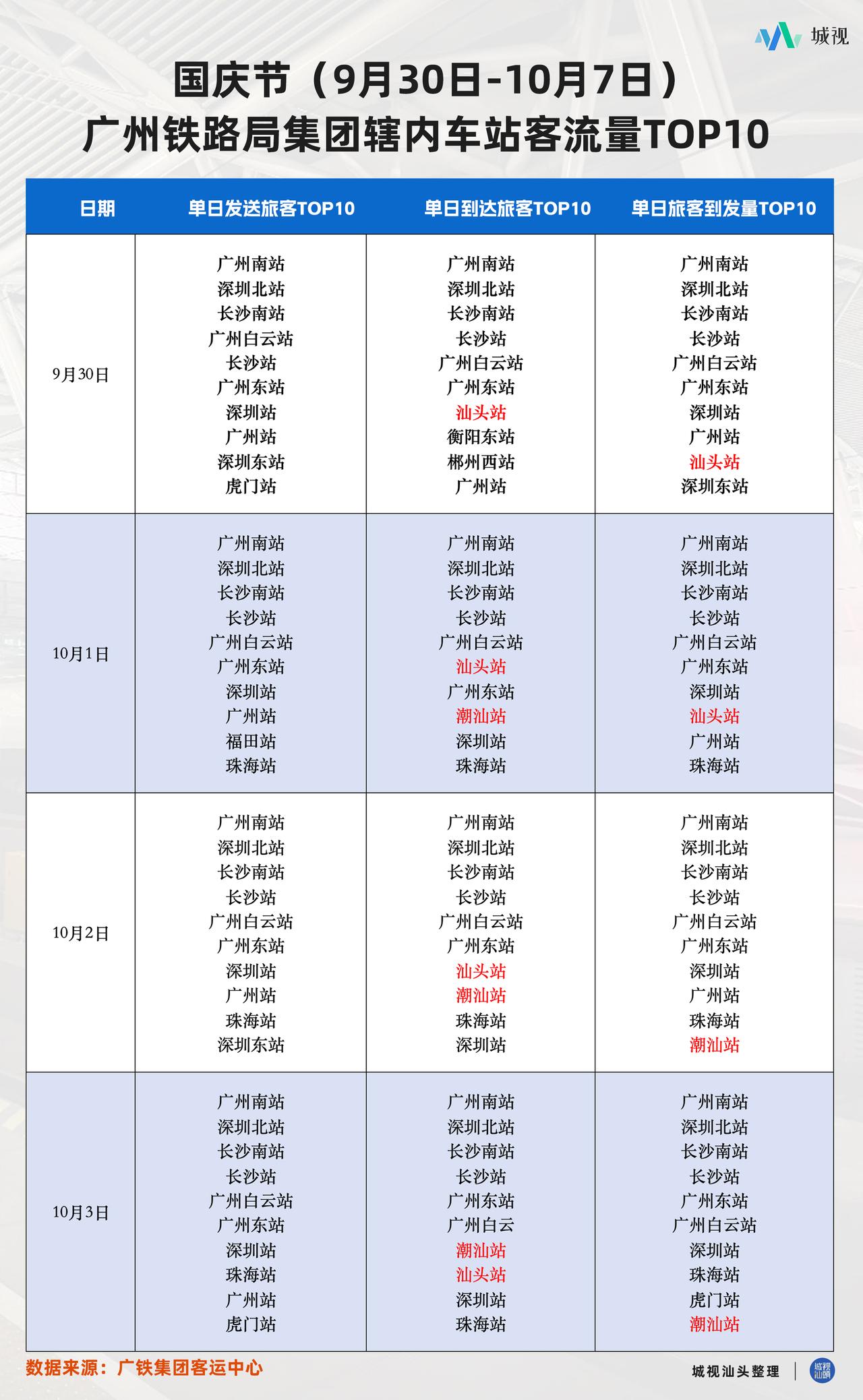 广州铁路局集团国庆假期（9月30日-10月7日）期间辖内车站每日客流量TOP10