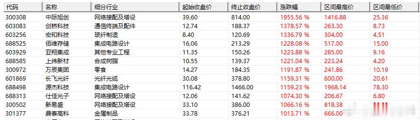2021.12.13到今天，A股涨幅超过10倍的公司，谁说A股科技股没投资价值的