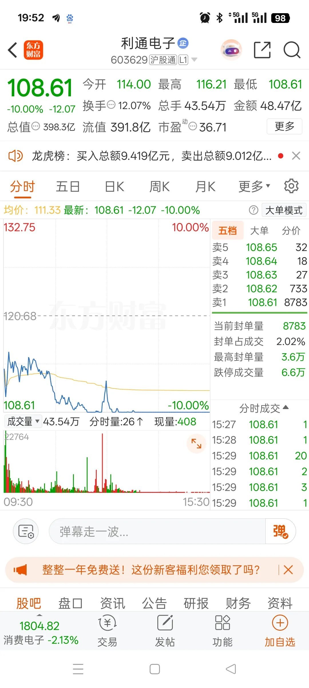 一位股民在社区里崩溃失声痛哭，昨天以120元重仓买入利通电子icon，提前挂好1
