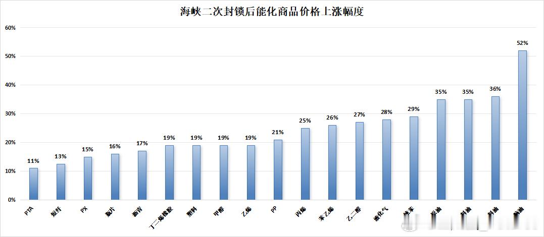霍尔木兹海峡二次封锁后，这十几个交易日里，能化商品价格上涨幅度，以原油、燃料油、