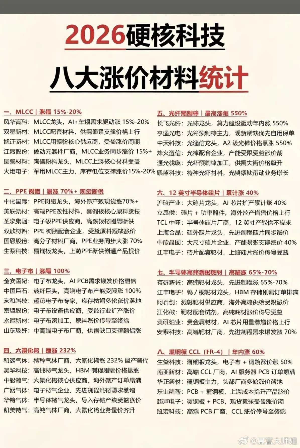 2026硬核科技：八大涨价材料统计！1.MLCC2.光纤预制棒3.PPE树脂4.