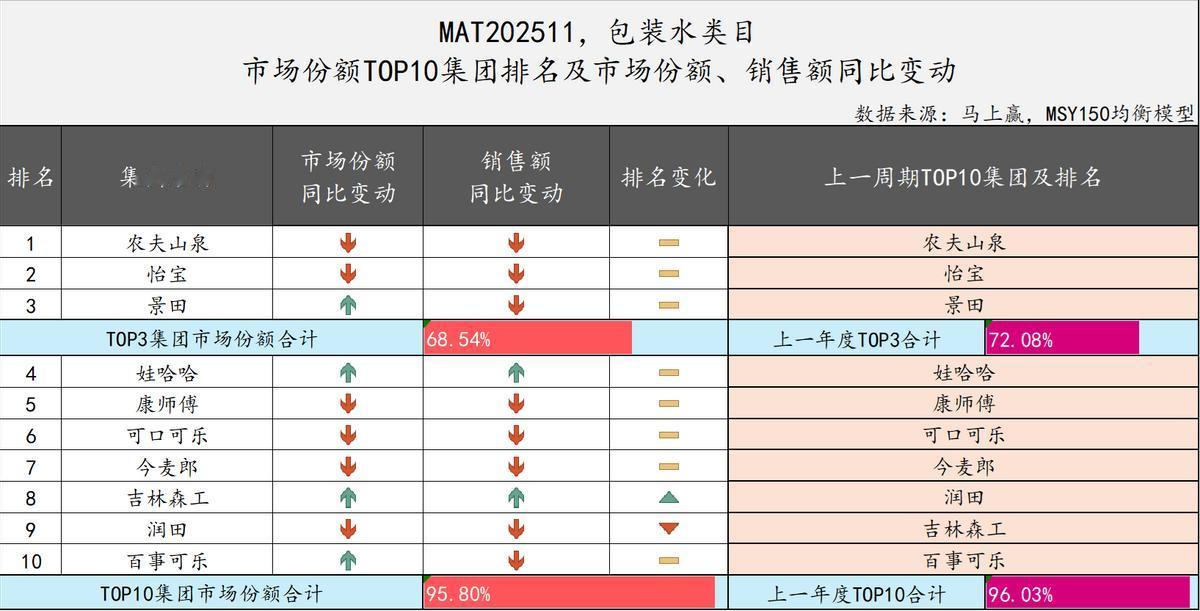 2025 饮料 TOP 集团盘点：农、元、东排名上升，冰茶咖啡成明年热战