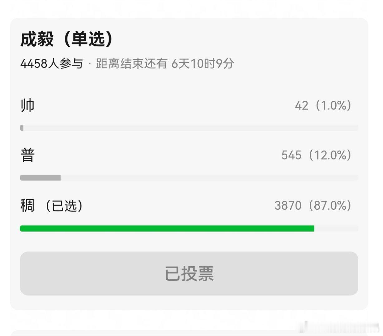 一大早发现cy在豆瓣容貌评选中又被压倒性投票为稠了，不愧是每年的豆瓣四稠啊，那4