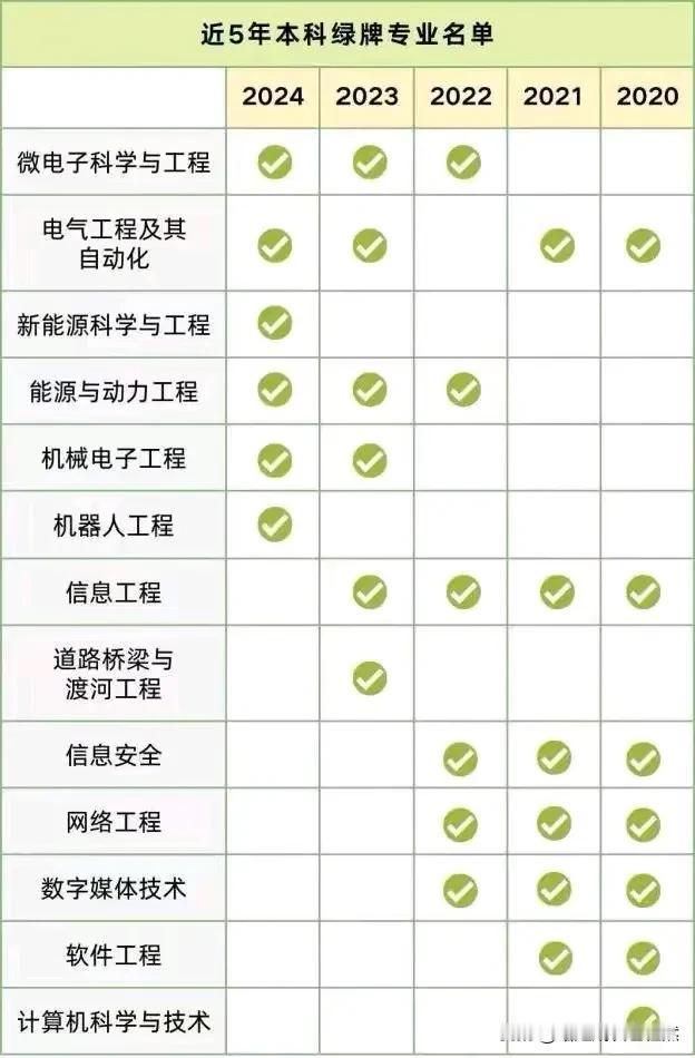 大学里已经饱和的专业“避坑” 