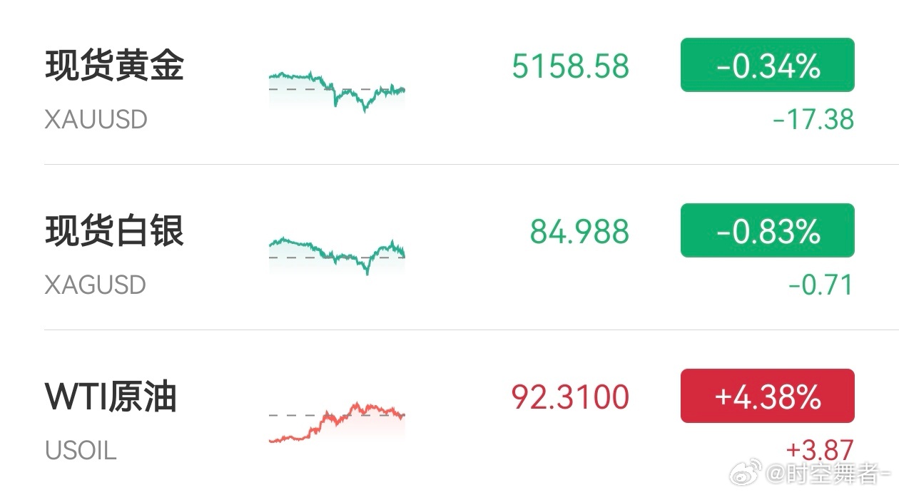 国际油价再大涨贵金属和原油完全跷跷板了，一是通胀预期 VS 降息预期，此起彼伏。