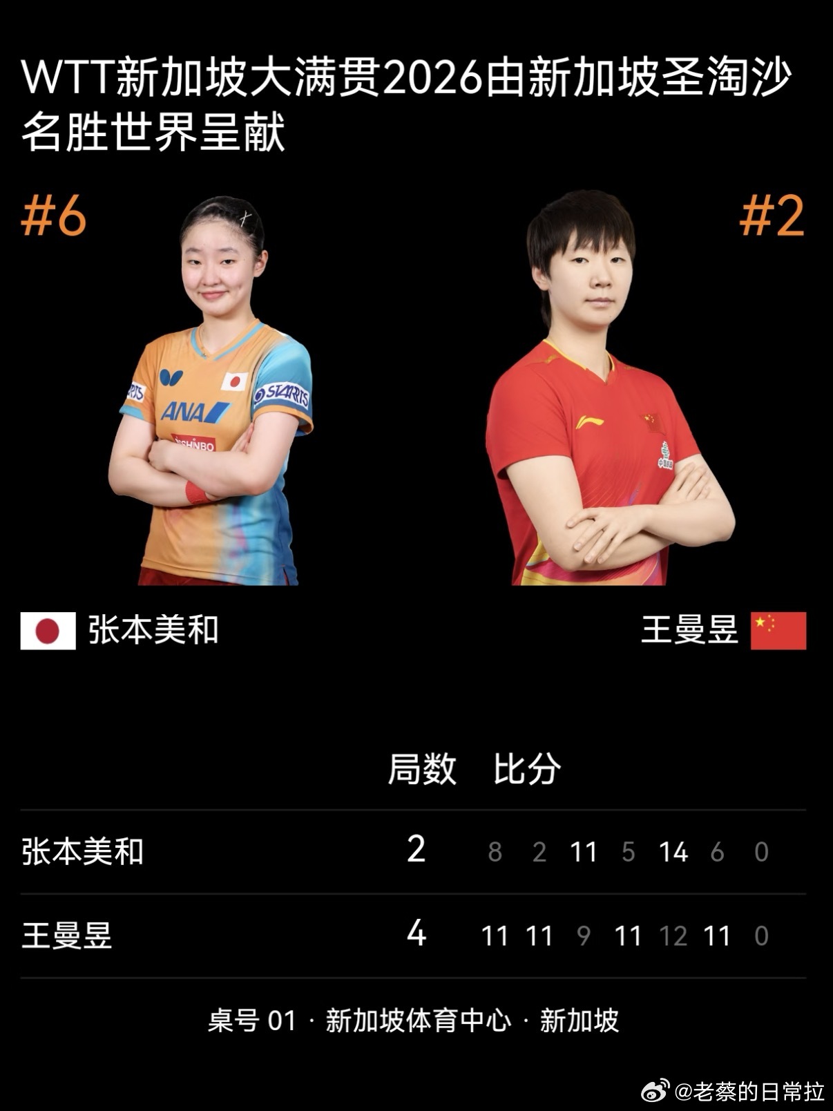 王曼昱vs张本美和 王曼昱4-2张本美和，11连胜！叹息之墙再立功，强势晋级新加