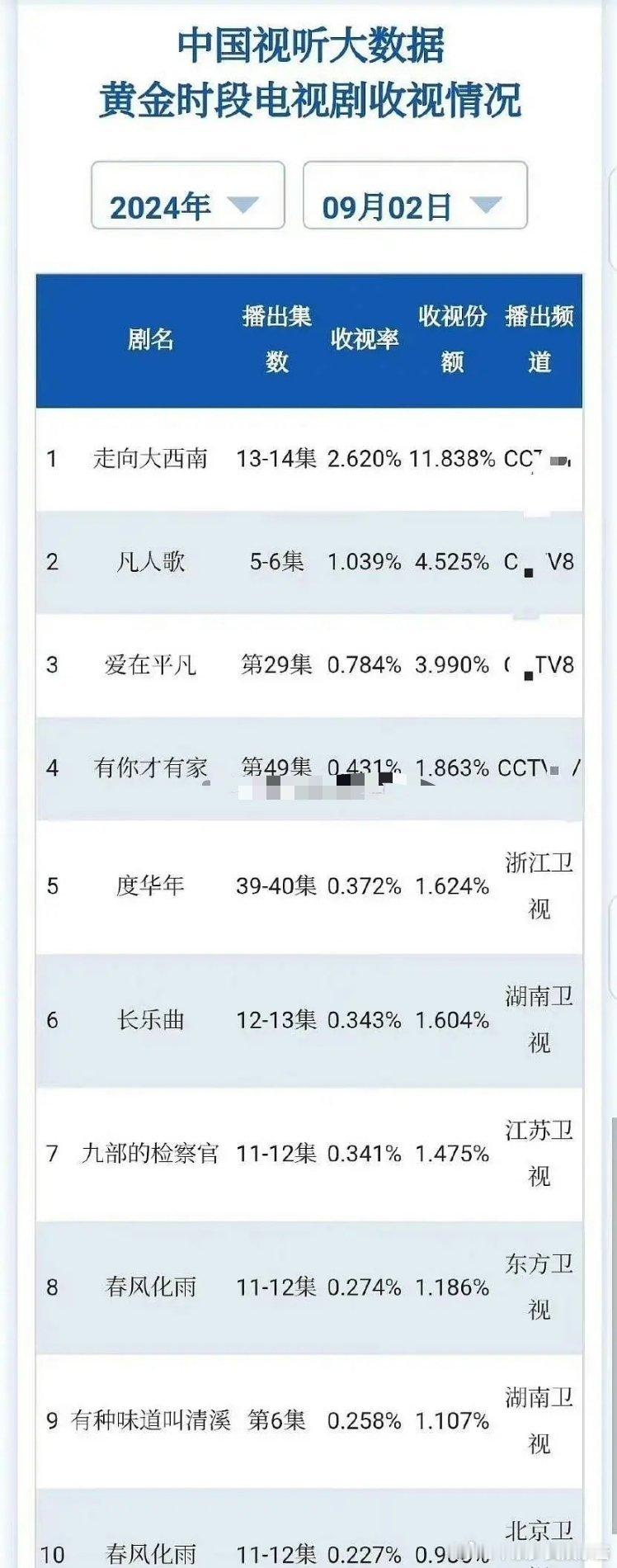 张凌赫什么实力我不说了，这不摆在这了 ​​​