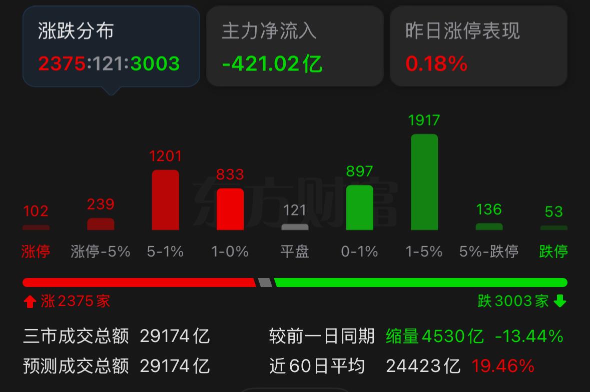 市场现在就是典型的周一整体修复蓄力，一蓄力就是完整一周的震荡磨底行情，明天就是关