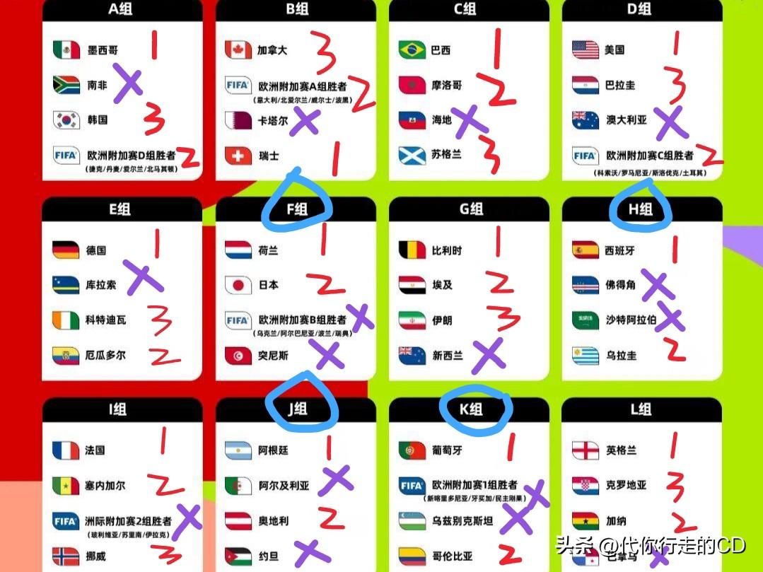 世界杯小组赛排名就这样了:
FHJK四组只出线2队，除加拿大，种子队全部小组第一