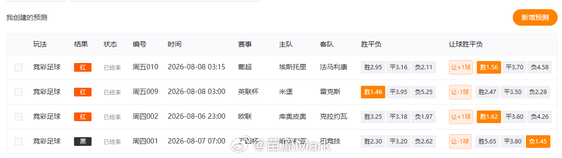 算下上周微博战绩，10红5黑，选的比赛整体还是对路的，就是巴西足球水还是深