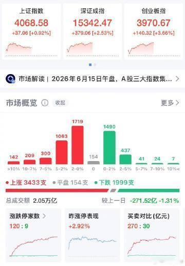 【A股午评：科创50指数高开高走半日涨3.62%，A股PCB概念集体大爆发】A股