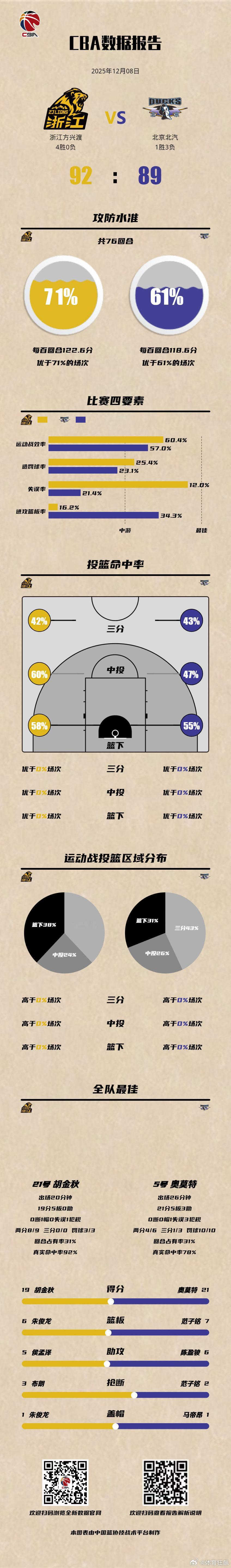CBACBA俱乐部杯赛 浙江方兴渡 92-89 北京北汽，双方赛后数据报告出炉！