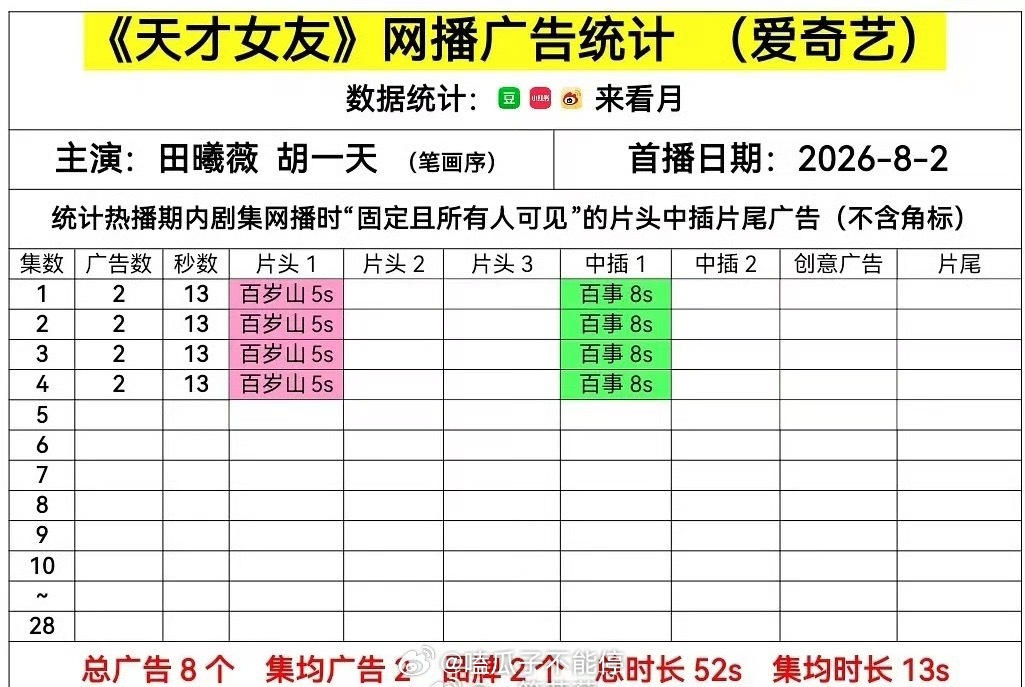 田曦薇、胡一天《天才女友》今日开播，开局2广，你看这部剧了吗？好看不