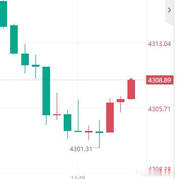 现价布局黄金4304多单，拿下 40  点！苍蝇再小也是肉啊，大家跟上了么外汇黄