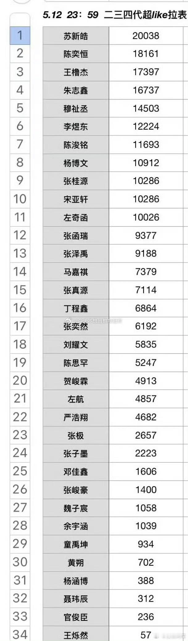 时代峰峻二三四代所有艺人超话超like拉表排行 