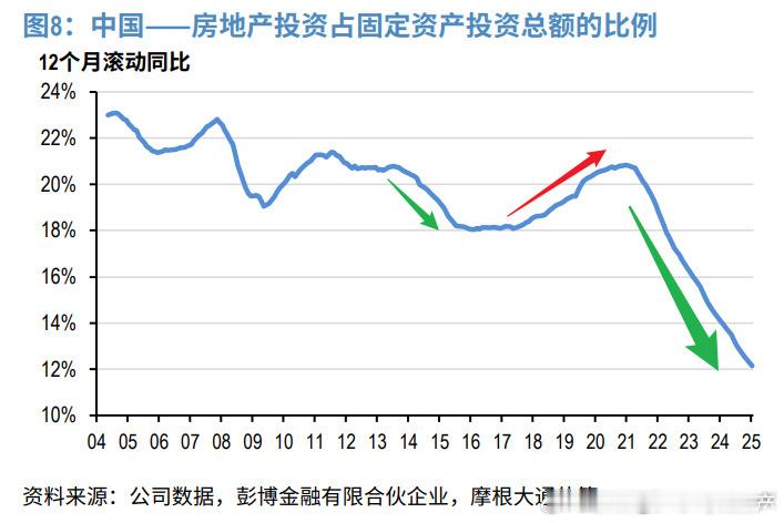 看房地产投资上占总固投中的比例变化，也能看出大趋势。2015占比创新低，岌岌可危