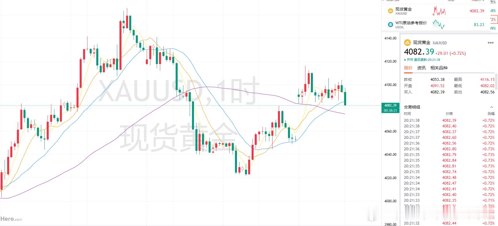黄金现价4082附近做多，防守4074，目标4110！！行情思路解读：四小时刚收