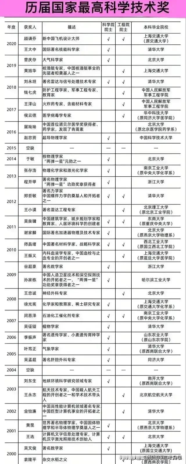 历届国家最高科学技术奖名单
2000年最高科技奖：颁给了袁隆平；
2014年最高