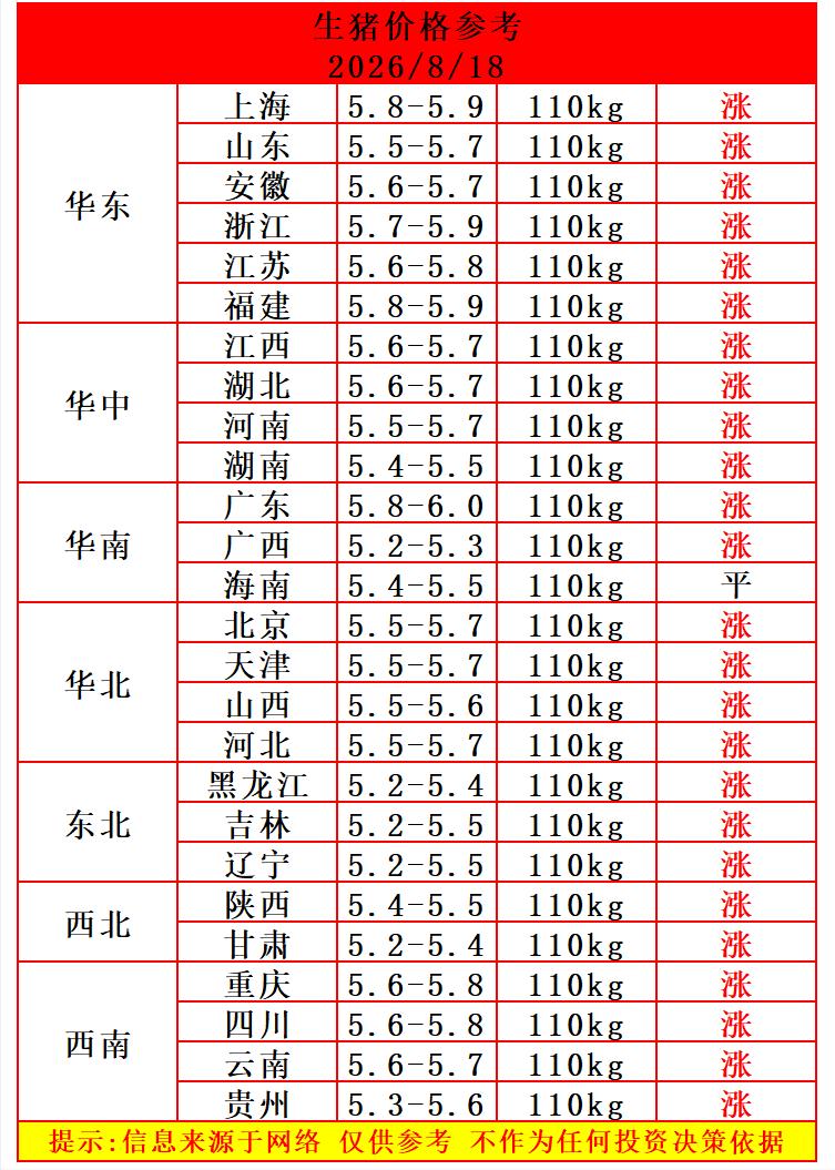 明天（8月18日）猪价继续涨涨涨，养猪人的好日子终于快要来了，这轮猪价反弹还在持