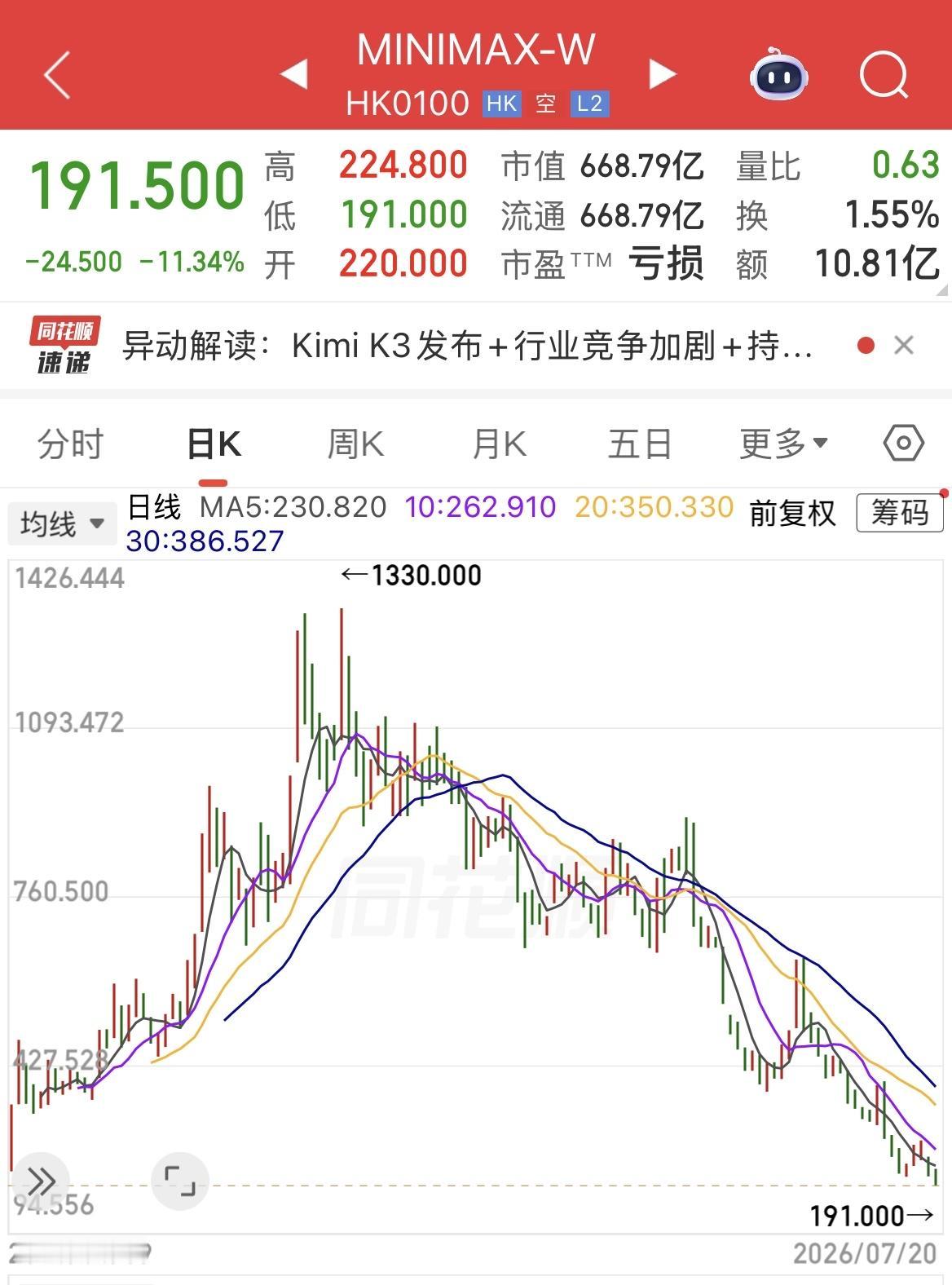 Kimi K3模型登顶全球AI大模型，MiniMax跌破发行价，今天再跌11.3