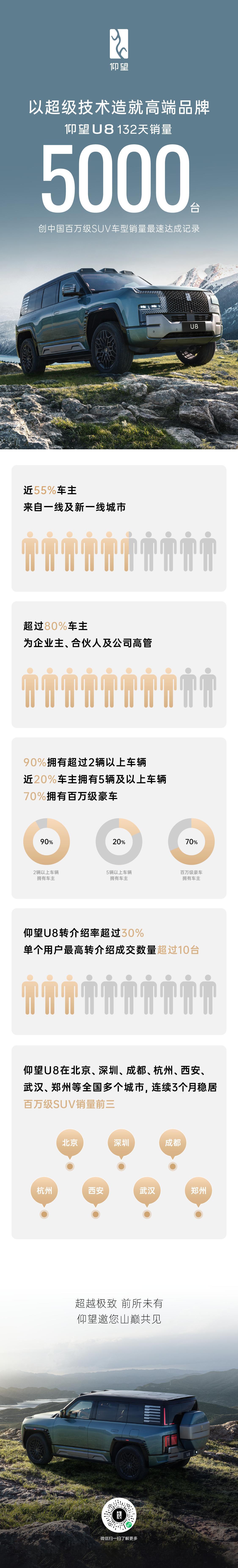 仰望U8在短短四个月内实现5000台的销量，比亚迪打破了国际豪华品牌的市场垄断！