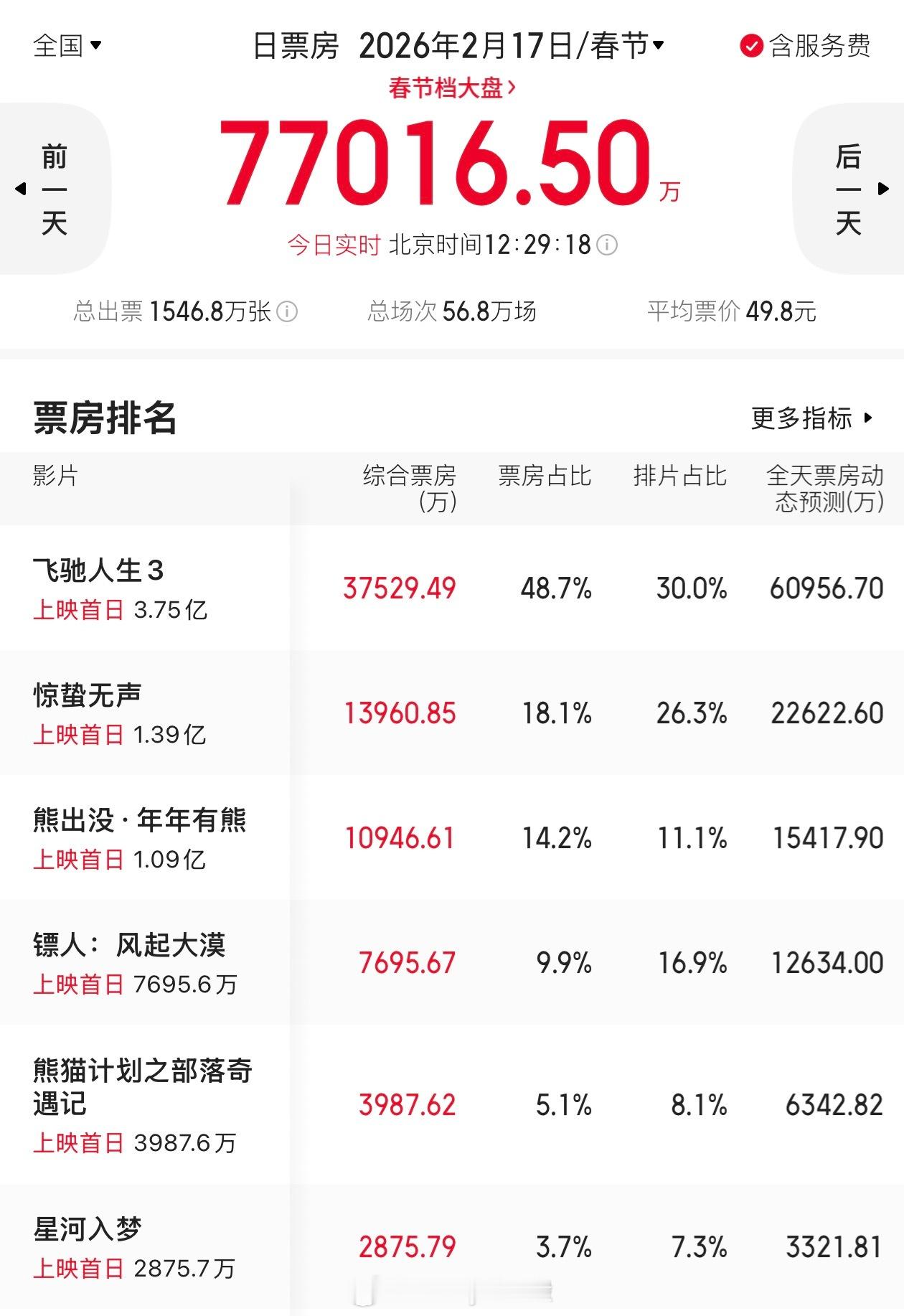 大年初一电影票房大盘快破10亿了，你去看了哪一部？ 